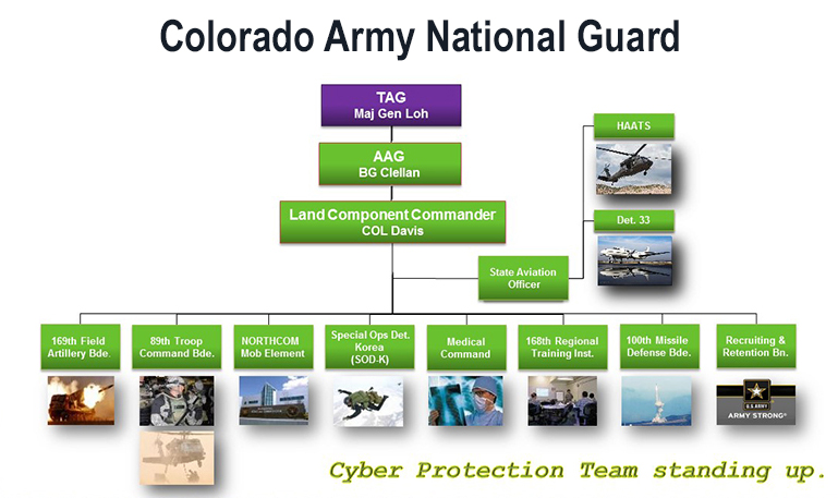 Image of the Army Colorado Nation Guard Chain of Command