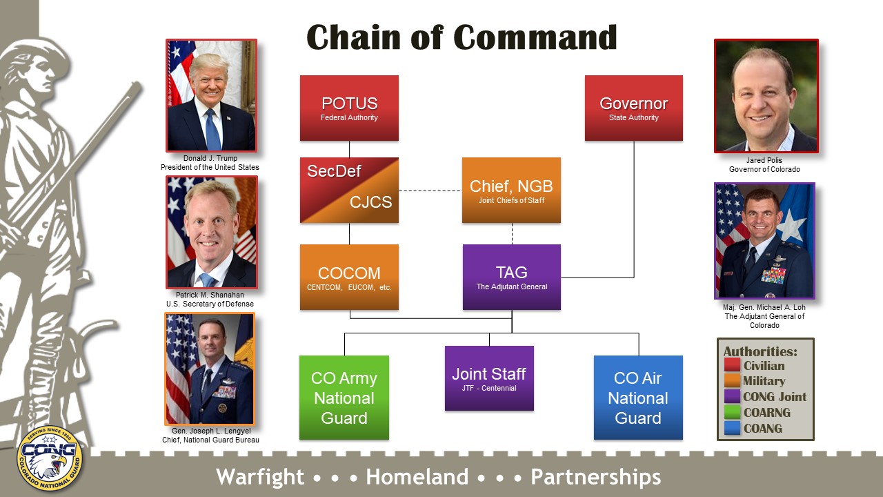Image of the Chain of Command