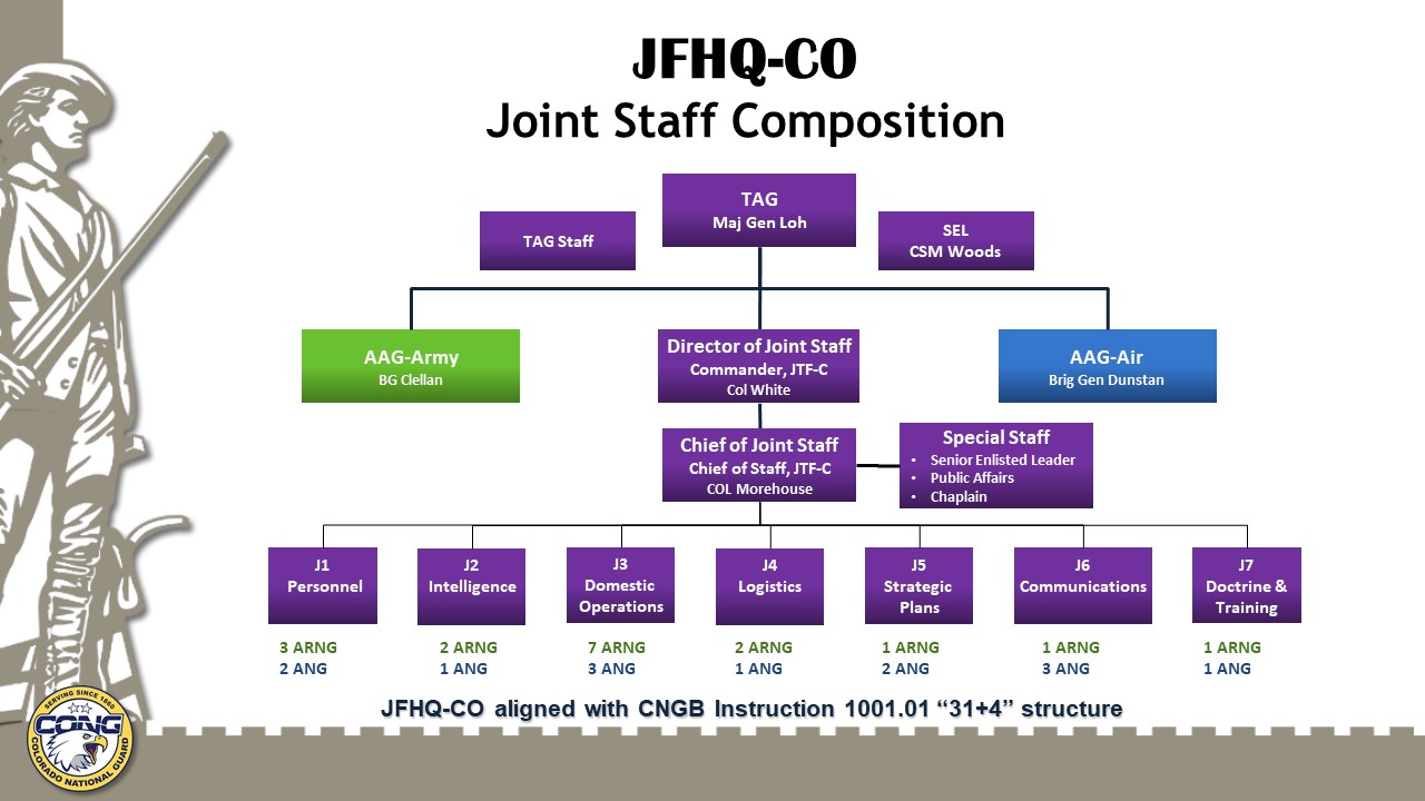 Image JFHQ Joint Staff Composition Chain of Command